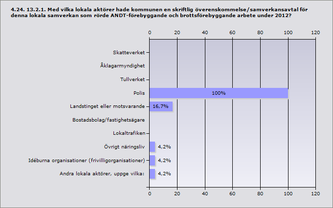 Procent Skatteverket 0% 0 Åklagarmyndighet 0% 0 Tullverket 0% 0 Polis 100% 24 Landstinget eller motsvarande 16,7% 4 Bostadsbolag/fastighetsägare 0% 0 Lokaltrafiken 0% 0 Övrigt näringsliv 4,2% 1