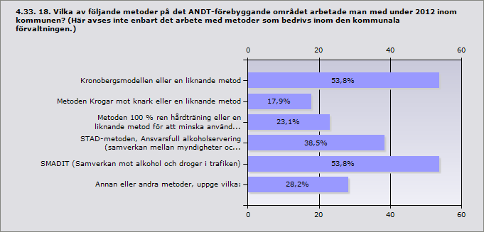 Kommun: Annat, uppge vad: Lidköping Ta fram en ny ANDT-policy m åtgärdsprogram Orust klassbesök år 5-9 Trollhättan EFFEKT Procent Kronobergsmodellen eller en liknande metod 53,8% 21 Metoden Krogar