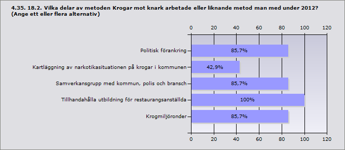 Procent Beslagtagande av alkohol från ungdomar 100% 21 Kontakt med föräldrar 71,4% 15 Polisingripande mot misstänkta langare 90,5% 19 Svarande 21 Inget svar 0 Procent Politisk förankring 85,7% 6