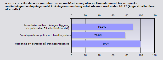 Procent Samarbete mellan träningsanläggning och polis (eller 88,9% 8 Riksidrottsförbundet) Framtagande av