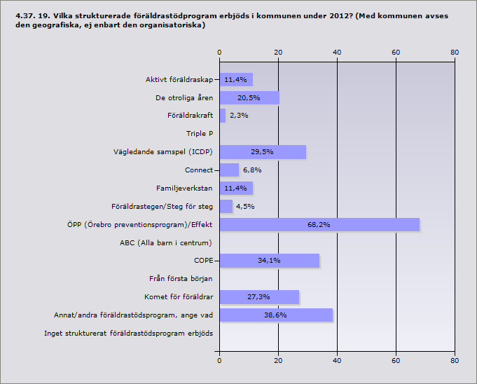 Procent Aktivt föräldraskap 11,4% 5 De otroliga åren 20,5% 9 Föräldrakraft 2,3% 1 Triple P 0% 0 Vägledande samspel (ICDP) 29,5% 13 Connect 6,8% 3 Familjeverkstan 11,4% 5 Föräldrastegen/Steg för steg