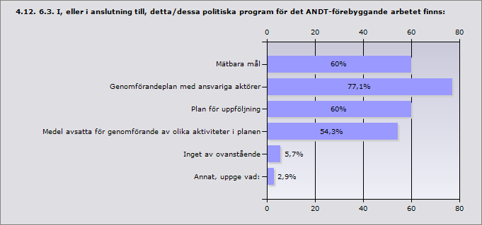 Procent Mätbara mål 60% 21 Genomförandeplan med ansvariga aktörer 77,1% 27 Plan för uppföljning 60% 21 Medel avsatta för genomförande av olika aktiviteter i planen 54,3% 19 Inget av ovanstående 5,7%