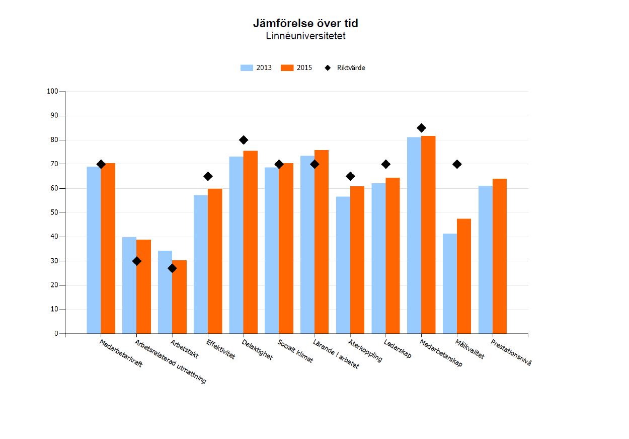 Summering Linnéuniversitetet har en Prestationsnivå på 63,9 och befinner sig i komfortzonen. Nulägesanalysen visar att de starka områdena är medarbetarkraft, socialt klimat och lärande i arbetet.