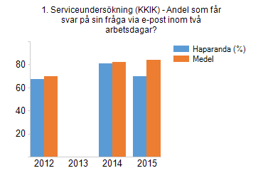 Kvalitet i korthet Haparanda (jämfört med medel i Sverige) (Kommunfullmäktige) OMRÅDE / Alue 1. DIN KOMMUNS TILLGÄNGLIGHET 1.