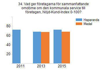 5. DIN KOMMUN SOM SAMHÄLLSUTVECKLARE 31. Andel av kommunens invånare år som förvärsarbetar, %? 33. Hur många nya företag har startats per 1000 invånare i kommunen?