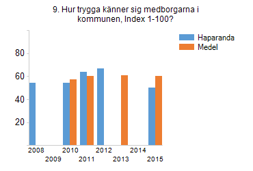 7. Hur lång är väntetiden i snitt (dagar) för att få plats på ett äldreboende från ansökan till erbjudande om plats? (ej mätt ännu för 2015 för Haparanda) 8.