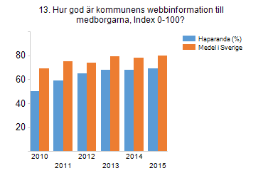 3. DIN DELAKTIGHET OCH DIN KOMMUNS INFORMATION 12. Hur stor andel av kommunens röstberättigade röstande i senaste kommunvalet? 12b.