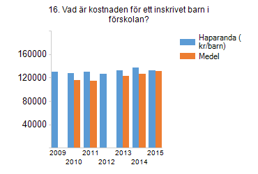 14. Hur väl möjliggör kommunen för medborgarna att delta i kommunens utveckling, SKL-index 0-100? 15.