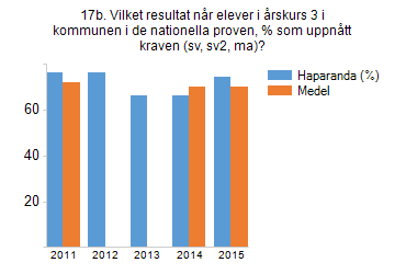 17b. Vilket resultat når elever i årskurs 3 i kommunen i de nationella proven, % som uppnått kraven (sv, sv2, ma)? 18.