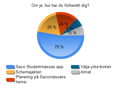 Annat 25 10% Total 246 150% Öppna svar-annat (18) Kollat på studera.