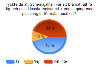 Fråga 13 Tyckte du att Schemajakten var ett bra sätt att få dig och dina klasskompisar att komma igång med planeringen för mässbesöket?