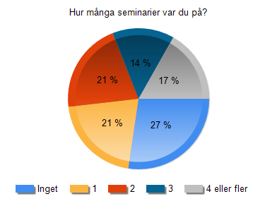 Fråga 17 Hur många seminarier var du på?