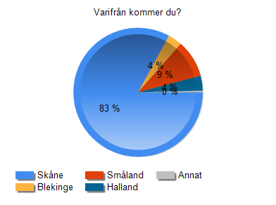 Öppna svar-annat (2) norrland Västragötaland Fråga 4 I vilken egenskap besöker du mässan?