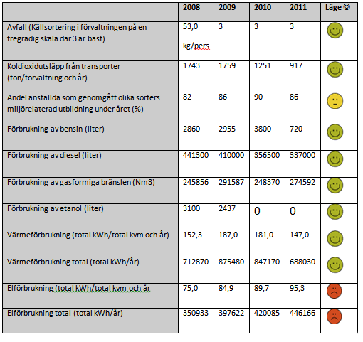 Redovisning av nämndens nyckeltal Koldioxidutsläppen har minskat med cirka 27 % mellan 2010 och 2011. Dock har minskningen sedan 2009 varit 48 %, vilket nästan motsvarar målet för 2020.