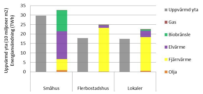 14 (68) flerbostadshus, där småhus utgörs av villor och radhus medan flerbostadshus innefattar lägenheter. Den totala uppvärmda arean i Sverige har ökat med 26 procent mellan 1983 och 2013.