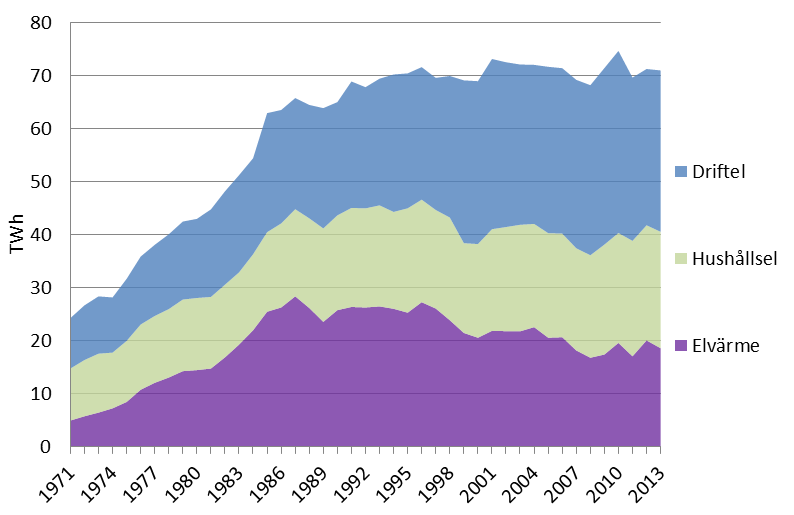 16 (68) 3.3 Elanvändning inom sektorn bostäder och service Elanvändningen inom bostäder och service ökade kraftigt från 1970-talet till mitten av 1990-talet.