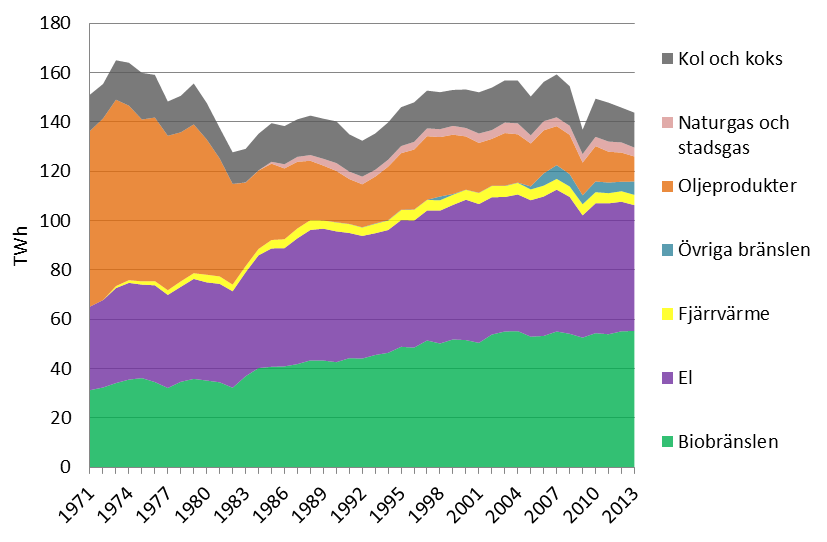 20 (68) 4 Industrisektorns energianvändning Sveriges goda tillgång till råvaror som skog och järnmalm har bidragit till att utveckla en relativt energiintensiv industrisektor som till stor del