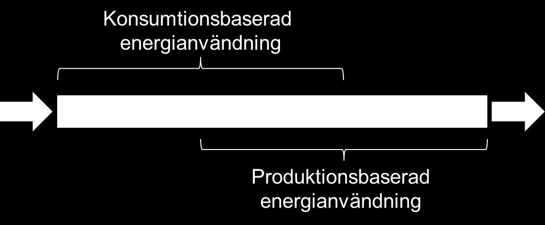 34 (68) 6 Konsumtionsperspektiv på energianvändningen Ett konsumtionsperspektiv på energianvändning ger en kompletterande bild av Sveriges energianvändning, genom att ta hänsyn även till den