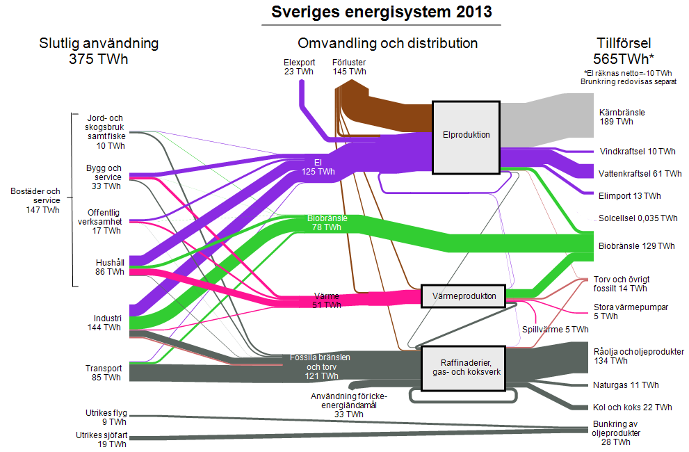 4 (68) Det svenska energisystemet är delvis baserat på inhemska förnybara energikällor som vatten, biobränsle och vind, men stor del av energitillförseln sker också genom import av kärnbränsle och