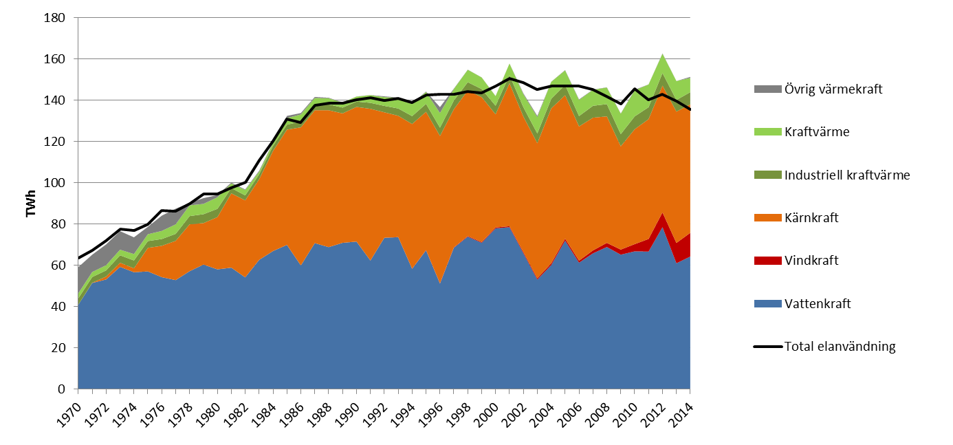41 (68) 9 El Den svenska elförsörjningen baseras till stor del på vattenkraft och kärnkraft.