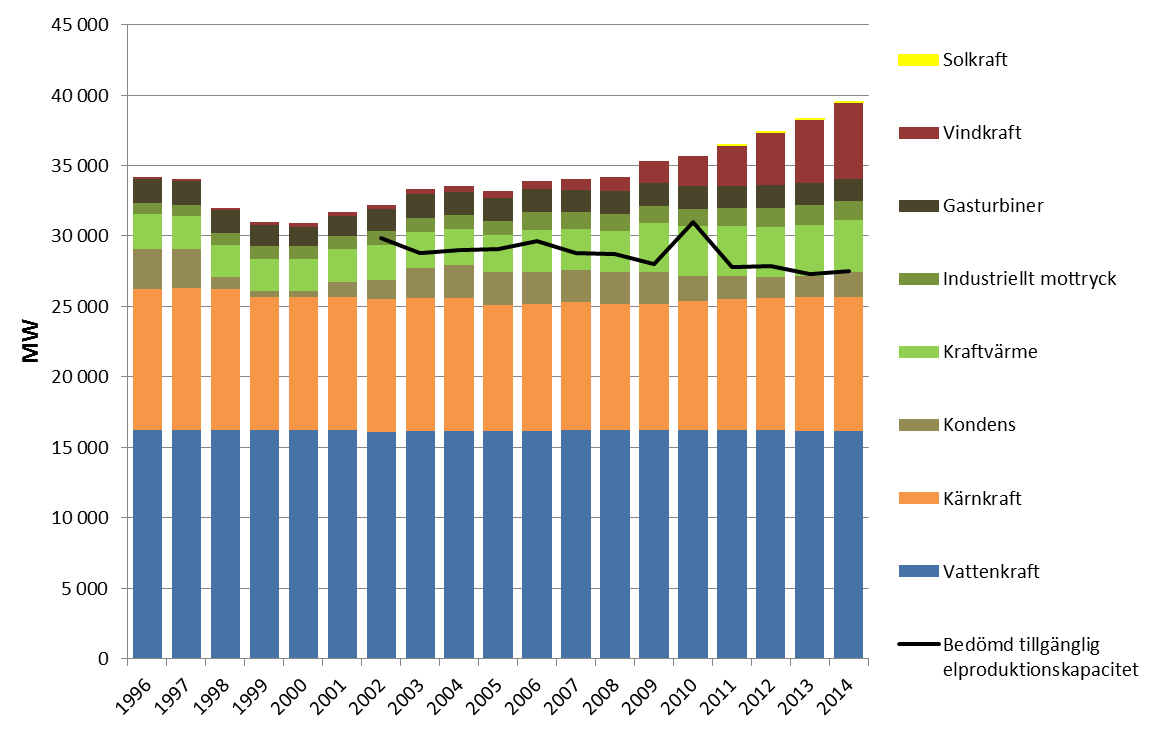 48 (68) Figur 33 Installerad elproduktionskapacitet i Sverige per kraftslag, 1996 2014, MW, samt av Svenska Kraftnät bedömd tillgänglig kapacitet, 2002-2014, MW Källa: Svensk Energi.