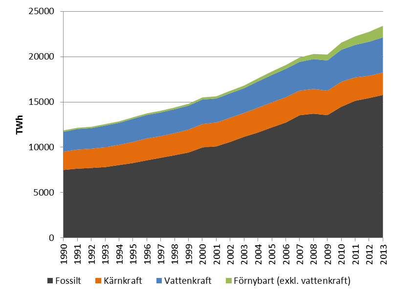 50 (68) 10 Internationell jämförelse av elproduktion Elproduktionen i världen har ökat över tid och ökningen har inte planat ut.