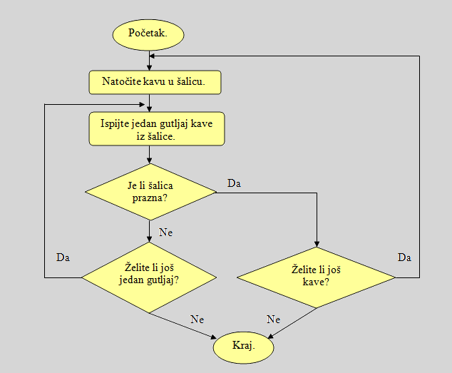 Primjer: Pijenje kave Program: 1. Natočite kavu u šalicu. 2. Ispijte jedan gutljaj kave iz šalice. 3. Ako je šalica prazna, idite na 6. redak. 4. Ako želite još jedan gutljaj kave, idite na 2. redak. 5.