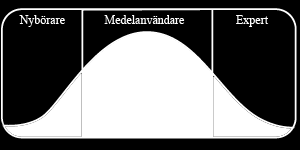 Figur 1, Illustration över hur olika användaren arbetar för att nå en medelpunkt (Cooper, 2007) I ovanstående figur (figur 1) är en graf som visar hur en användare som är nybörjare strävar efter att