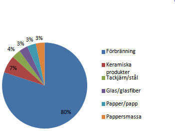 2.1 Den handlande sektorn i Skåne I Skåne finns det 31 stycken företag som är registrerade i utsläppshandeln, baserat på Naturvårdsverkets senaste sammanställning från 2012.