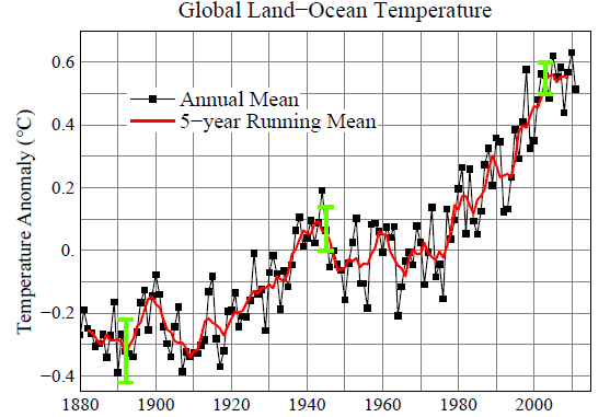 4) Många av dagens vuxna i baby-boomen växte upp under perioden 1951-1980, så den är tillräckligt näraliggande för att många ska komma ihåg hur klimatet var då. Fig. 1. Global yttemperaturavvikelse från medelvärdet 1951-1980; uppdatering av (6).