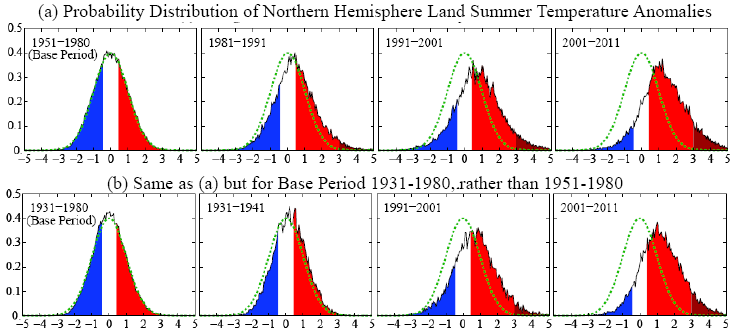 övre delen av Mellanvästern föll sommartemperaturerna 2009 under -2 σ, vid en tid med hög global temperatur. Uppfattningen att klimatet varierar stöds av global statistik, som vi kommer att visa.