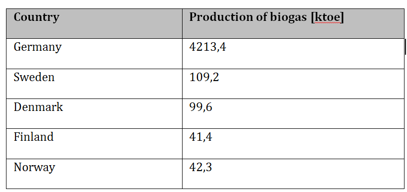 Biogasproduktion i Scandria korridorens länder Biogas production in the Scandria countries 2009.