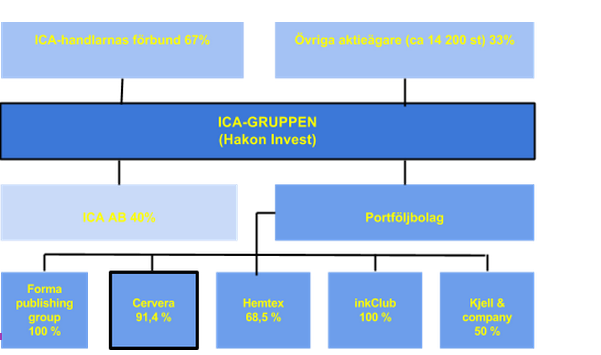 2.1 Affärsmodell Cervera köper in varor från såväl inhemska som utländska leverantörer (Cervera, 2013).