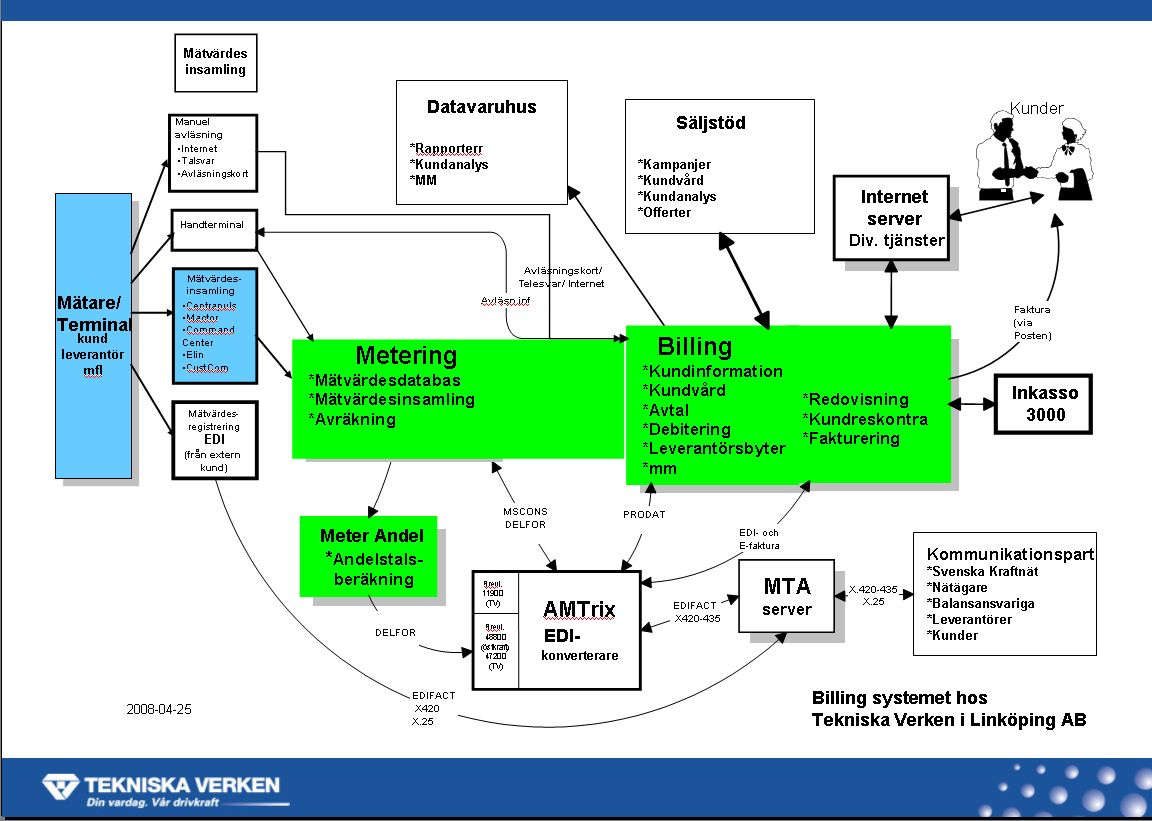 5.2 Tekniska Verken i Linköpings affärssystem I detta avsnitt kommer jag presentera en översikt av de affärssystem som Tekniska Verken i Linköpings verksamhet använder sig av inom Linköpings kommun,