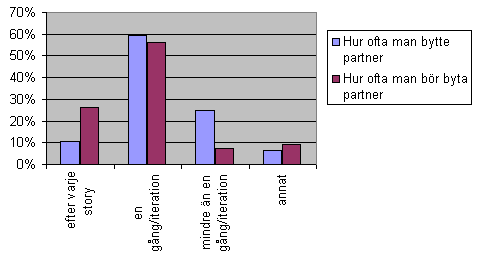 3.2.3 Hur ofta bör man byta partner? En fråga behandlade hur ofta man bör byta programmeringspartner för att få utvecklingsarbetet effektivt.