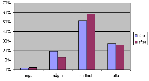 3.2.4 Hur många i en grupp bör man programmera med? Studenterna fick svara på frågan om hur många i en grupp om tio personer de tycker att man bör parprogrammera med.