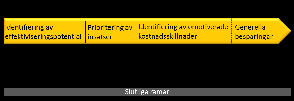 Arbetet med att reducera kostnader inom hälso- och sjukvården kan ske på olika sätt. I nedanstående figur framgår olika alternativa tillvägagångssätt för att reducera kostnader.