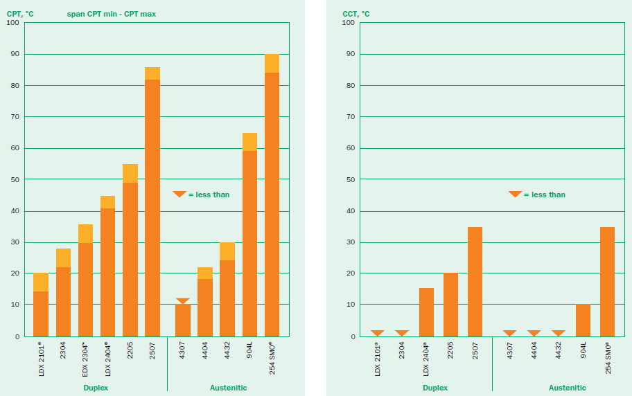 Figur 14. CPT och CCT för ett urval av legeringar [22].