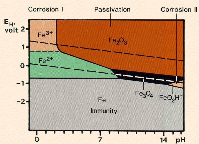 korrosionshastigheten genom att materialet immuniseras. Pourbaix, eller Potential-pHdiagrammet, i Figur 16 visar järns stabilitetsområde vid varierande potential och ph i vatten, vid 25 C. Figur 16. Potential-pH-diagram för Fe-H 2O vid 25 C [17].