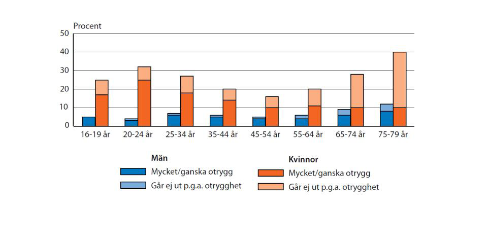 Genom diagrammet ovan får vi en nyansering av föregående bild. Här ser vi att det är kvinnor som står för minskningen av otrygga från det tidigare diagrammet.