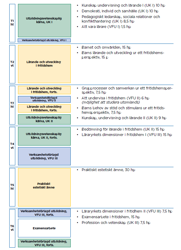 Lärarhögskolan Sid 9 (18) VFU på grundlärarprogrammet fritidshem