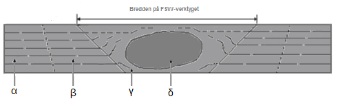 Materialets mikrostruktur vid FSW beror på olika aspekter bland annat tryck, materialegenskaper, verktygets utformning, rotations- och svetshastighet.