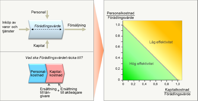 Ekonomisk utveckling, Simplermetoden Det finns flera sätt att beskriva företags eller branschers ekonomiska utveckling.