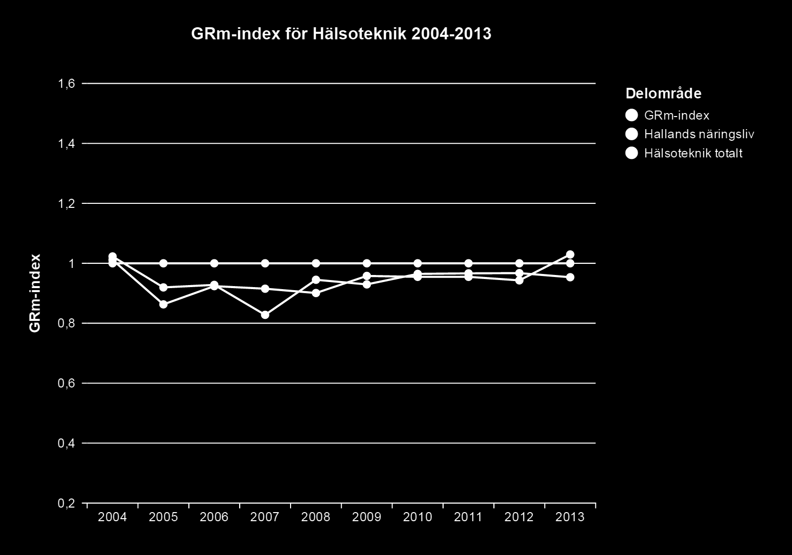 GRm-index - Hälsoteknik Delområde GRm-index Hallands näringsliv Hälsoteknik totalt Totalt sett har de hälsotekniska branscherna i Halland haft en bättre effektivitetsutveckling mellan åren 2004-2013