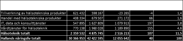 Förädlingsvärde - Hälsoteknik Delområde Hallands näringsliv Hälsoteknik totalt Hälsoteknikbranschernas förädlingsvärde uppgick till 4,8 miljarder kronor år 2013, vilket var 11,5 procent av Hallands