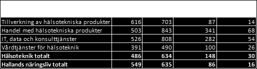 Förädlingsvärde per anställd - Hälsoteknik Delområde Hallands näringsliv Hälsoteknik totalt Produktivitet mäter hur mycket ett företag producerar per anställd.