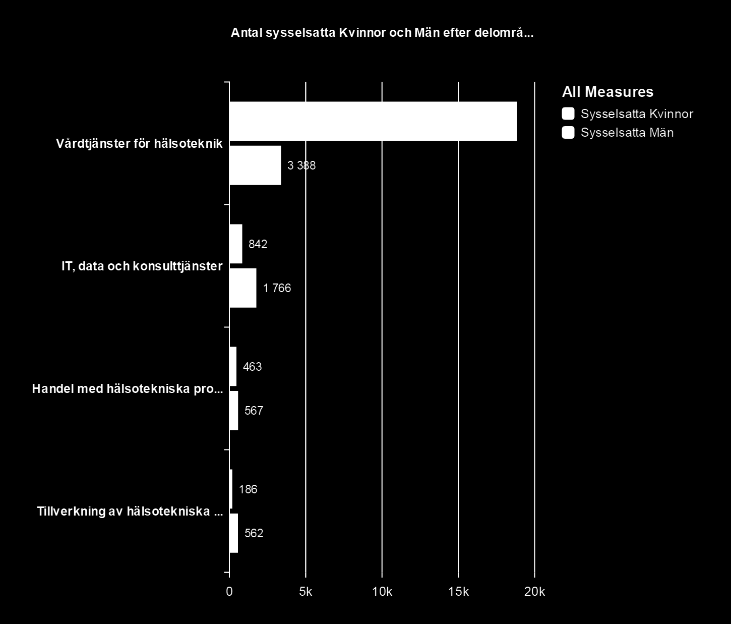 Sysselsättning Precis som i övriga landet är det fler kvinnor än män som är sysselsatta inom hälsoteknik.