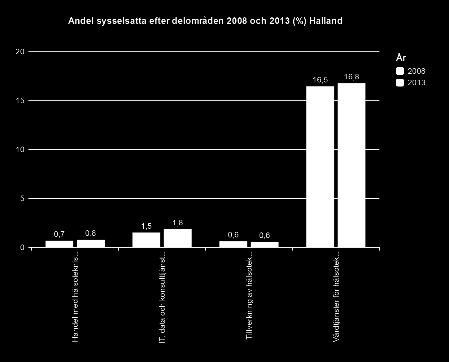 Sysselsättning Hälsotekniksektorns andel av den totala sysselsättningen ökade något mellan åren 20082013 i Halland som i övriga Sverige.