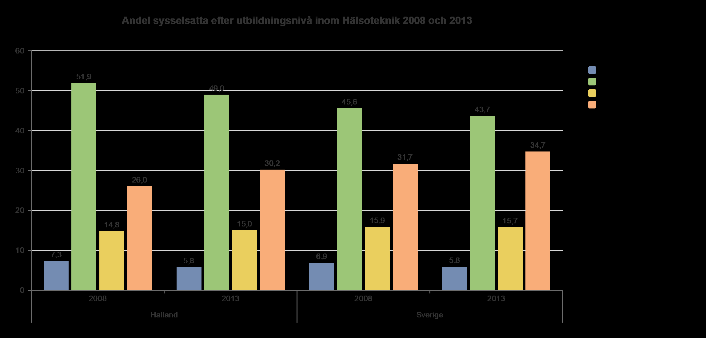 Utbildningsnivå Kommun Halland Sverige År 2008 2013 Hälsotekniksektorn i Halland och i Sverige har generellt en hög utbildningsnivå bland de sysselsatta.