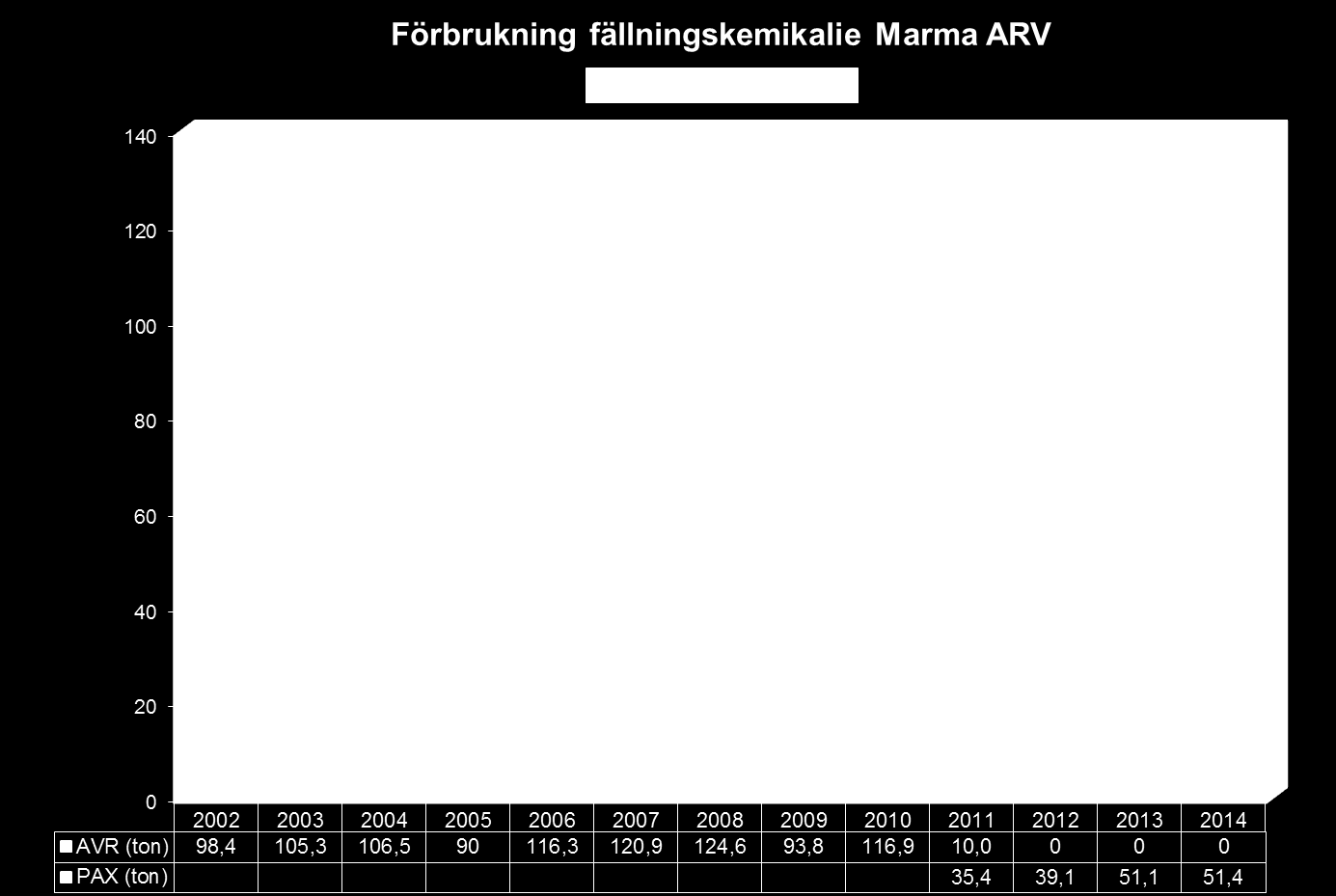 Miljörappor 2014 Marma Avloppsreningsverk 14 (19) Elförbrukning: Elförbrukning för avloppsreningsverke och de 12 avloppspumpsaionerna var under åre 225 572 kwh respekive 150 384 kwh (jämför med 236